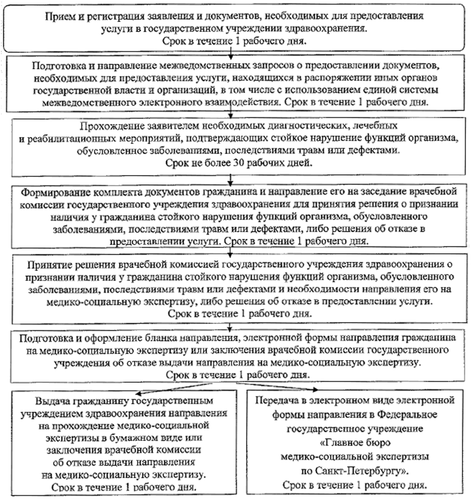 Сроки проведения медико социальной экспертизы